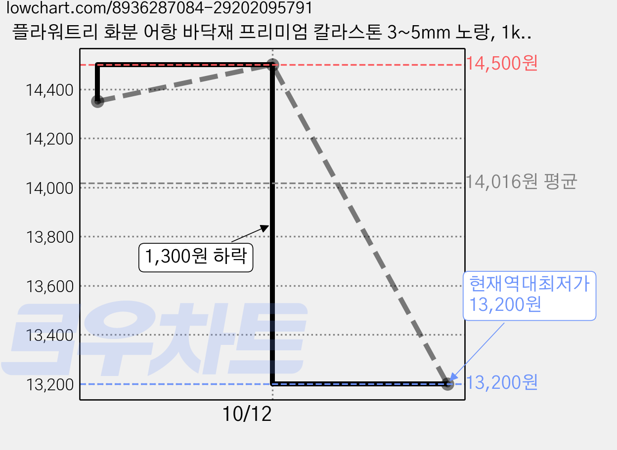 플라워트리 화분 어항 바닥재 프리미엄 칼라스톤 3~5mm 노랑, 1kg, 5개 가격 변동 차트, 현재가 13,200원, 역대최저가
