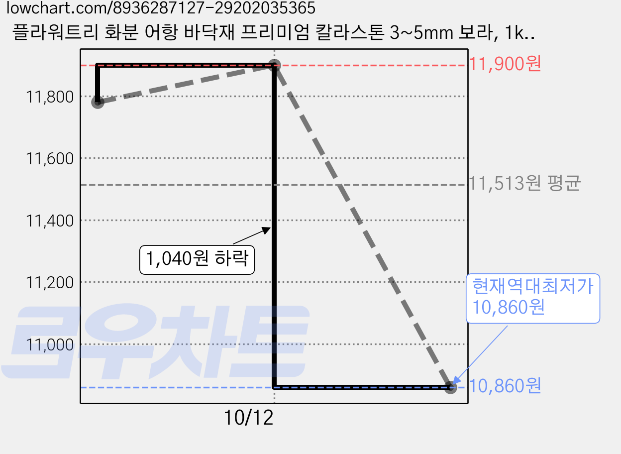 플라워트리 화분 어항 바닥재 프리미엄 칼라스톤 3~5mm 보라, 1kg, 4개 가격 변동 차트, 현재가 10,860원, 역대최저가