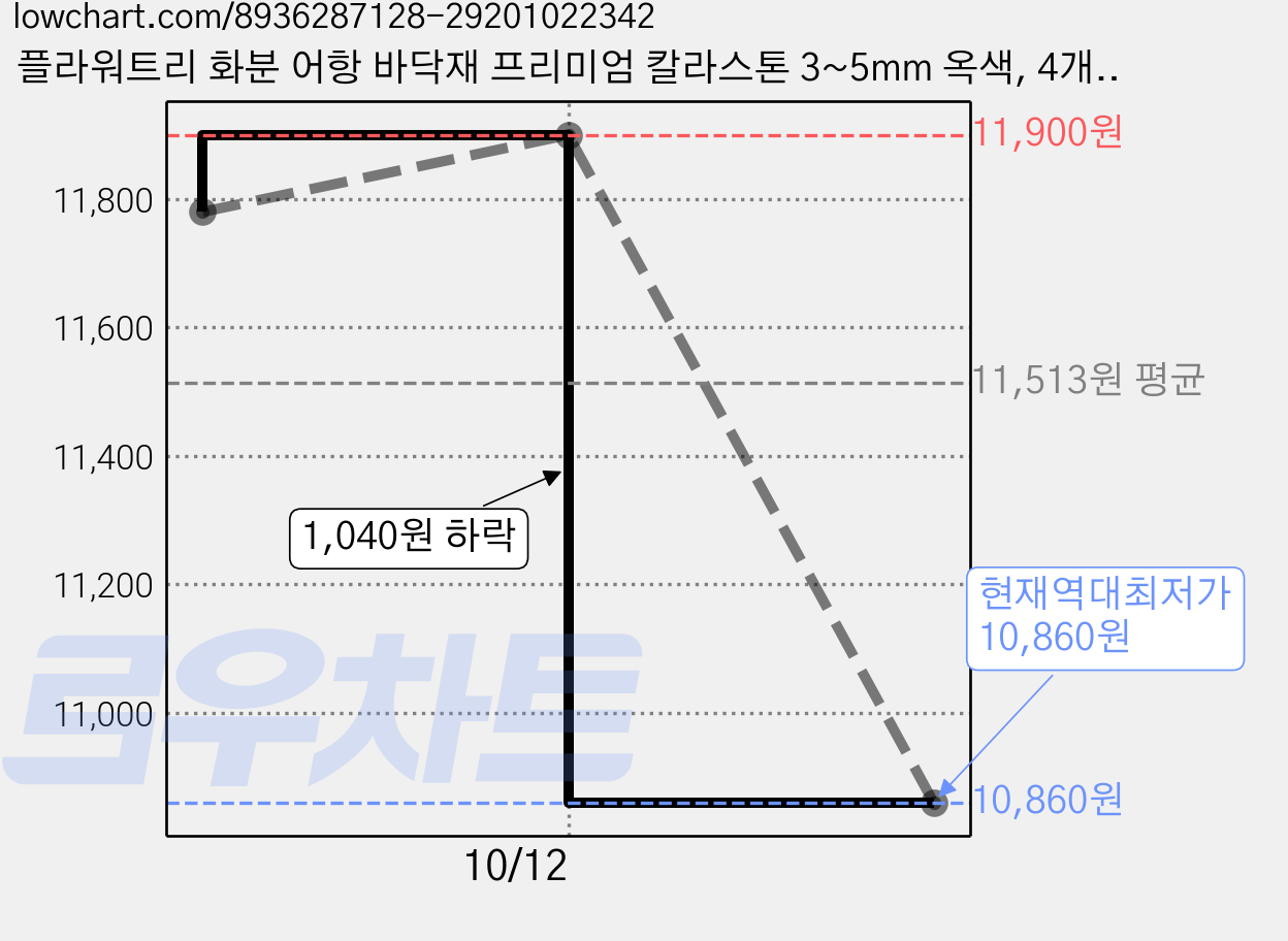 플라워트리 화분 어항 바닥재 프리미엄 칼라스톤 3~5mm 옥색, 4개, 1kg 가격 변동 차트, 현재가 10,860원, 역대최저가