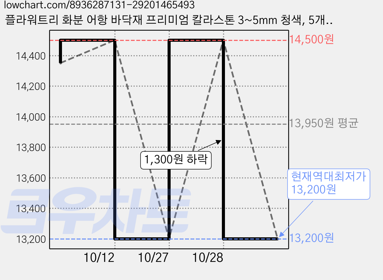 플라워트리 화분 어항 바닥재 프리미엄 칼라스톤 3~5mm 청색, 5개, 1kg 가격 변동 차트, 현재가 13,200원, 역대최저가