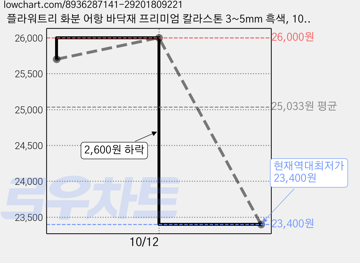 플라워트리 화분 어항 바닥재 프리미엄 칼라스톤 3~5mm 흑색, 10개, 1kg 가격 변동 차트, 현재가 23,400원, 역대최저가