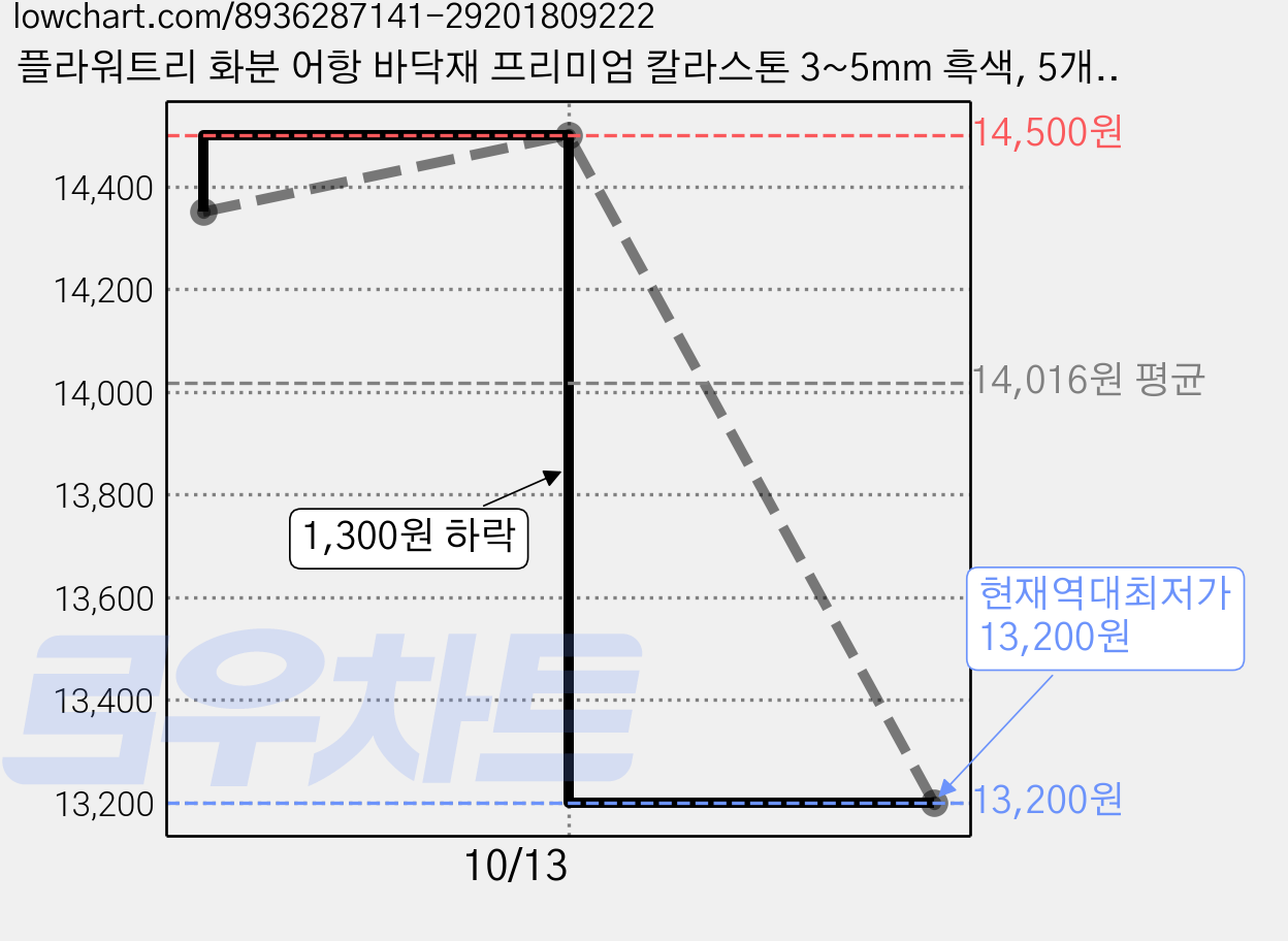 플라워트리 화분 어항 바닥재 프리미엄 칼라스톤 3~5mm 흑색, 5개, 1kg 가격 변동 차트, 현재가 13,200원, 역대최저가
