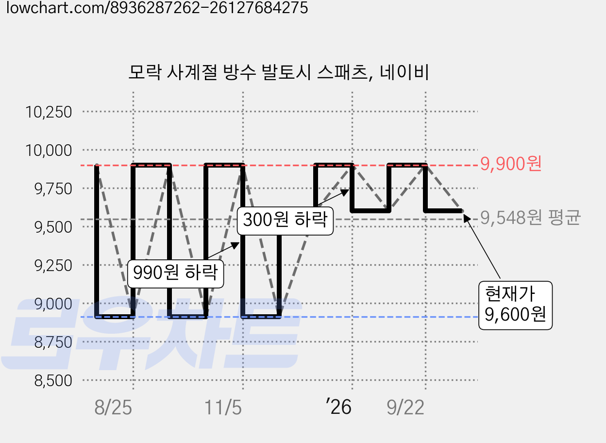 모락 사계절 방수 발토시 스패츠, 네이비 가격 변동 차트, 현재가 9,600원, 관측 최저가 8,910원