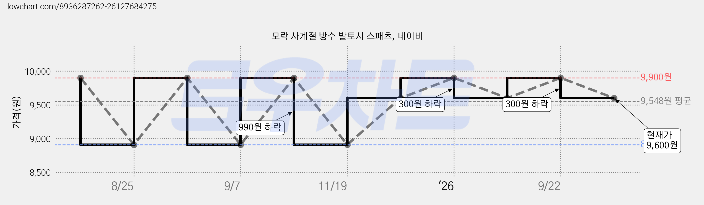 모락 사계절 방수 발토시 스패츠, 네이비 가격 변동 차트, 현재가 9,600원, 관측 최저가 8,910원