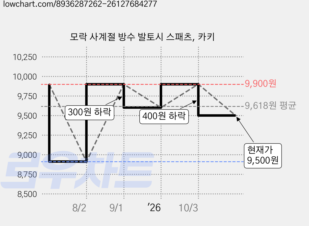 모락 사계절 방수 발토시 스패츠, 카키 가격 변동 차트, 현재가 9,500원, 관측 최저가 8,910원