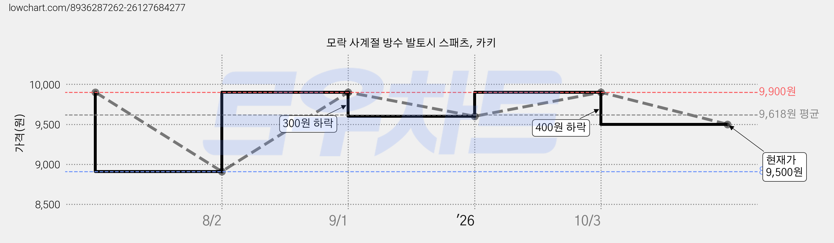 모락 사계절 방수 발토시 스패츠, 카키 가격 변동 차트, 현재가 9,500원, 관측 최저가 8,910원