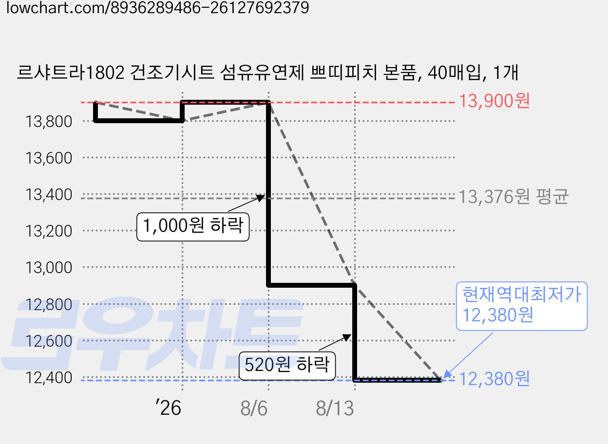 르샤트라1802 건조기시트 섬유유연제 쁘띠피치 본품, 40매입, 1개 가격 변동 차트, 현재가 12,380원, 역대최저가