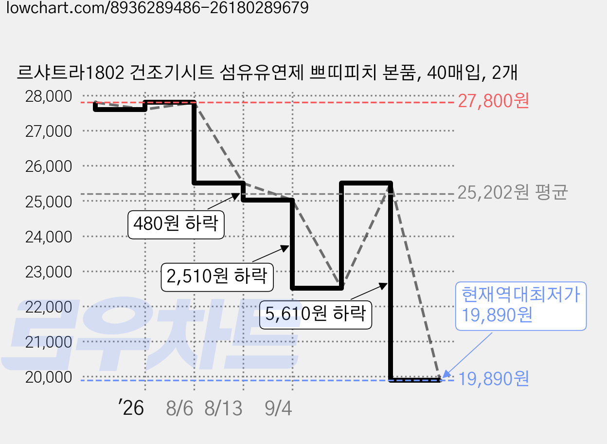 르샤트라1802 건조기시트 섬유유연제 쁘띠피치 본품, 40매입, 2개 가격 변동 차트, 현재가 19,890원, 역대최저가