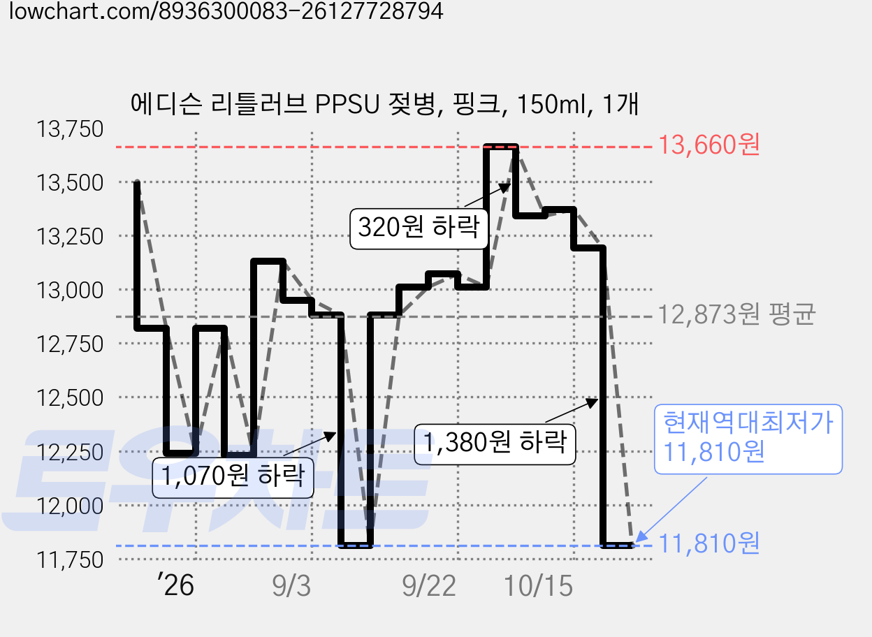 에디슨 리틀러브 PPSU 젖병, 핑크, 150ml, 1개 가격 변동 차트, 현재가 11,810원, 역대최저가