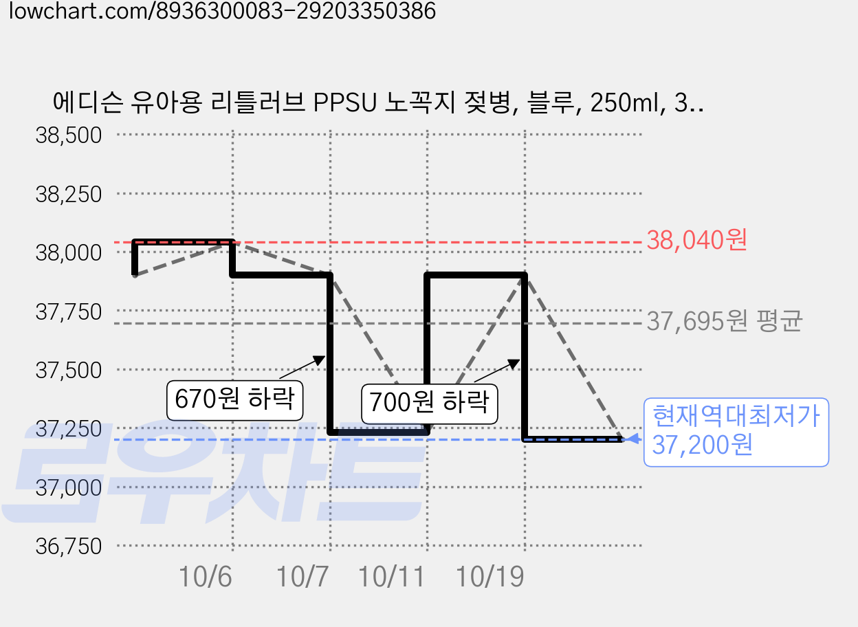 에디슨 유아용 리틀러브 PPSU 노꼭지 젖병, 블루, 250ml, 3개 가격 변동 차트, 현재가 37,200원, 역대최저가