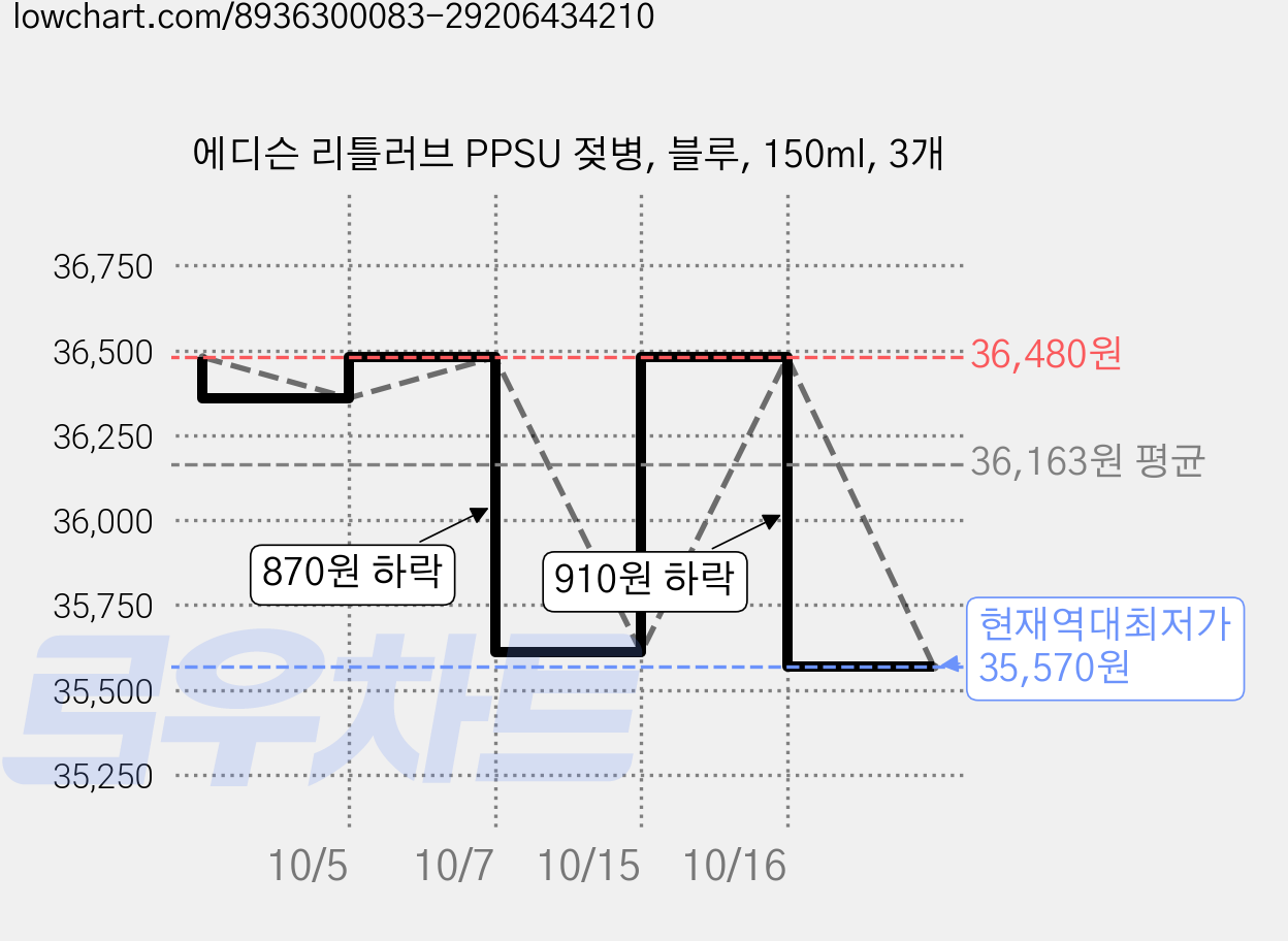 에디슨 리틀러브 PPSU 젖병, 블루, 150ml, 3개 가격 변동 차트, 현재가 35,570원, 역대최저가