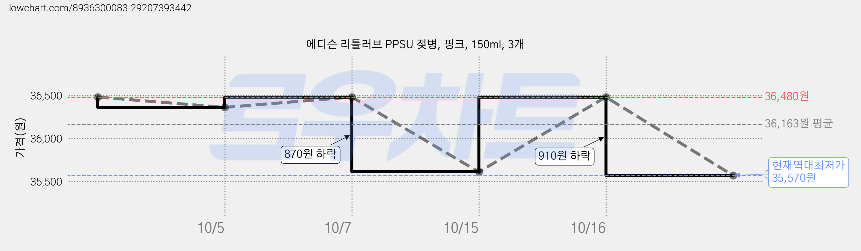 에디슨 리틀러브 PPSU 젖병, 핑크, 150ml, 3개 가격 변동 차트, 현재가 35,570원, 역대최저가