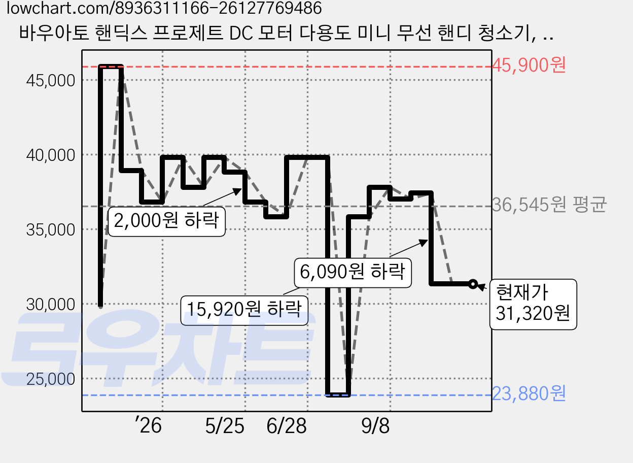 바우아토 핸딕스 프로제트 DC 모터 다용도 미니 무선 핸디 청소기, 화이트, D-B-0702 가격 변동 차트, 현재가 31,320원, 관측 최저가 23,880원
