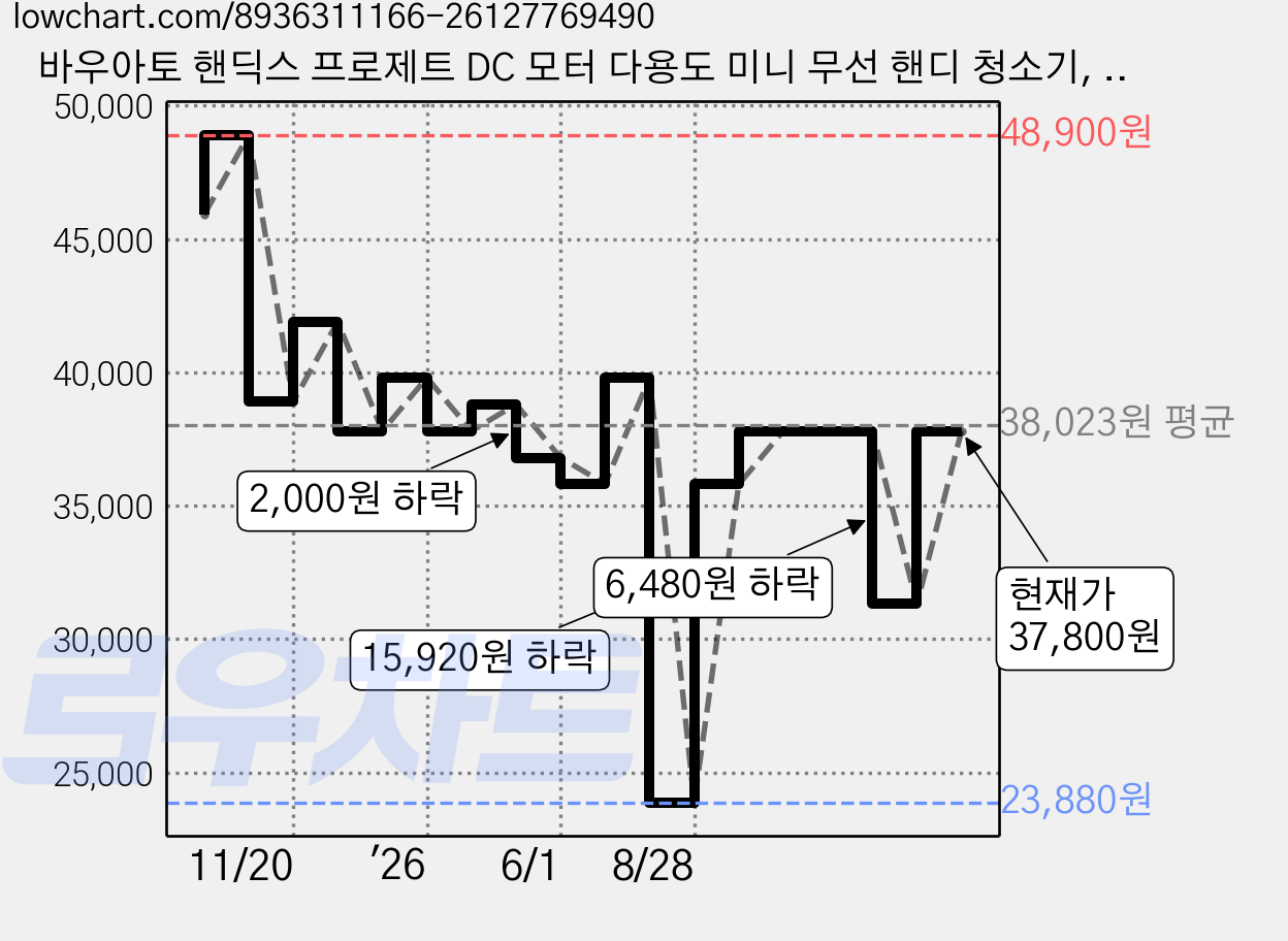 바우아토 핸딕스 프로제트 DC 모터 다용도 미니 무선 핸디 청소기, 블랙, D-B-0702 가격 변동 차트, 현재가 37,800원, 관측 최저가 23,880원
