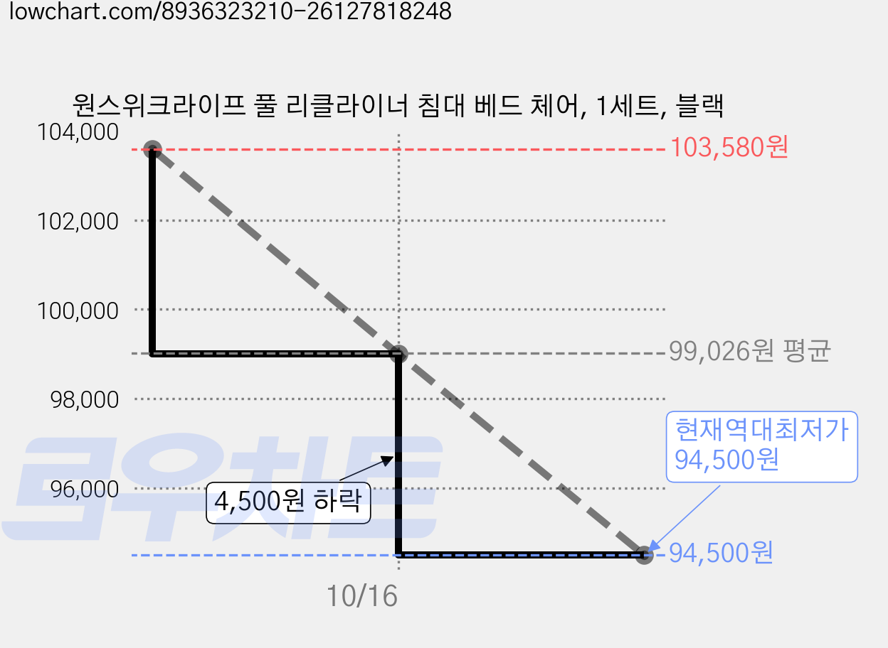 원스위크라이프 풀 리클라이너 침대 베드 체어, 1세트, 블랙 가격 변동 차트, 현재가 94,500원, 역대최저가