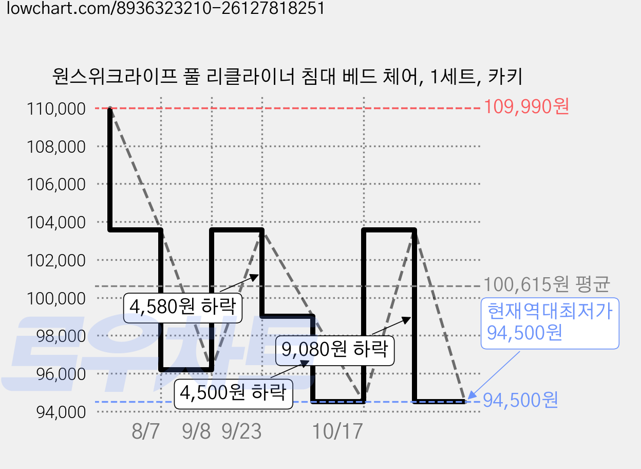 원스위크라이프 풀 리클라이너 침대 베드 체어, 1세트, 카키 가격 변동 차트, 현재가 94,500원, 역대최저가