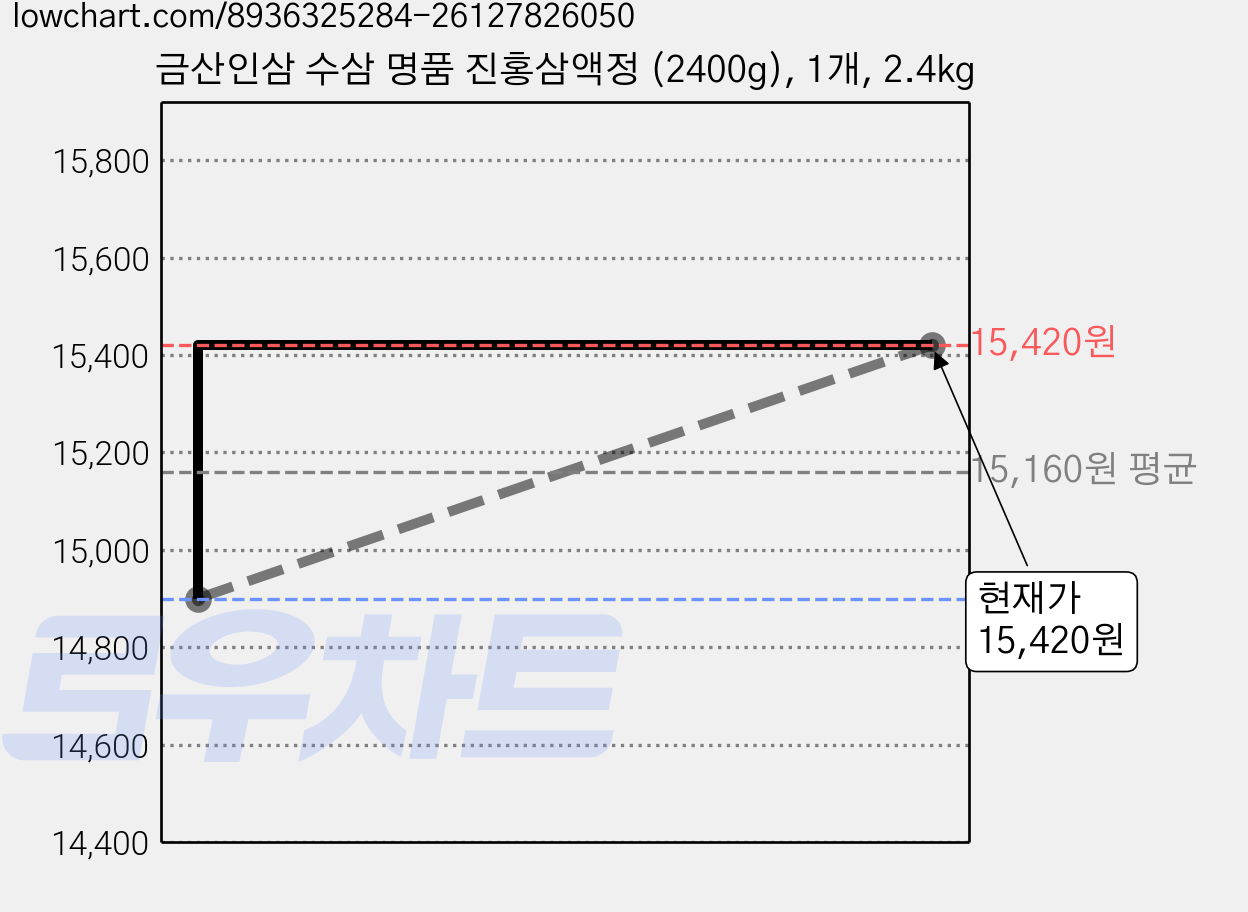 금산인삼 수삼 명품 진홍삼액정 (2400g), 1개, 2.4kg 가격 변동 차트, 현재가 15,420원, 관측 최저가 14,900원
