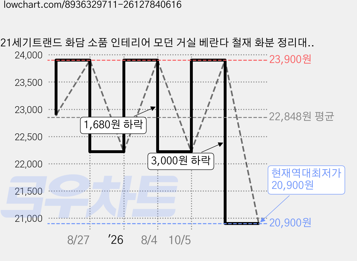 21세기트랜드 화담 소품 인테리어 모던 거실 베란다 철재 화분 정리대 47 x 23.5 x 86 cm, 화이트, 5단 가격 변동 차트, 현재가 20,900원, 역대최저가