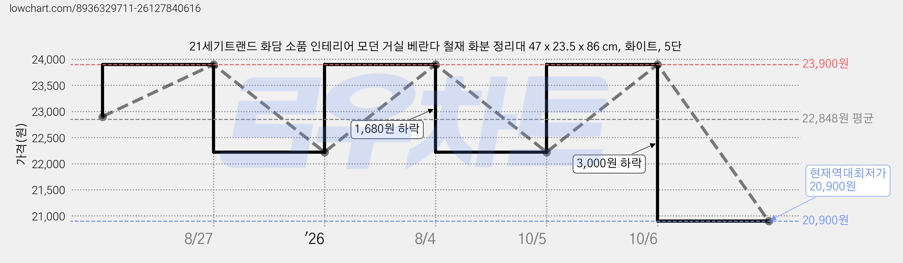 21세기트랜드 화담 소품 인테리어 모던 거실 베란다 철재 화분 정리대 47 x 23.5 x 86 cm, 화이트, 5단 가격 변동 차트, 현재가 20,900원, 역대최저가