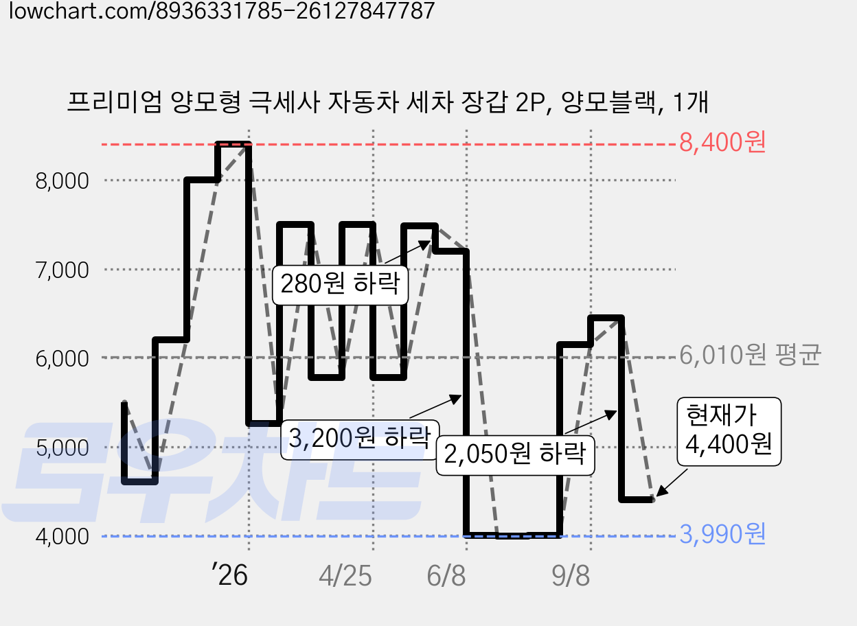 프리미엄 양모형 극세사 자동차 세차 장갑 2P, 양모블랙, 1개 가격 변동 차트, 현재가 4,400원, 관측 최저가 3,990원
