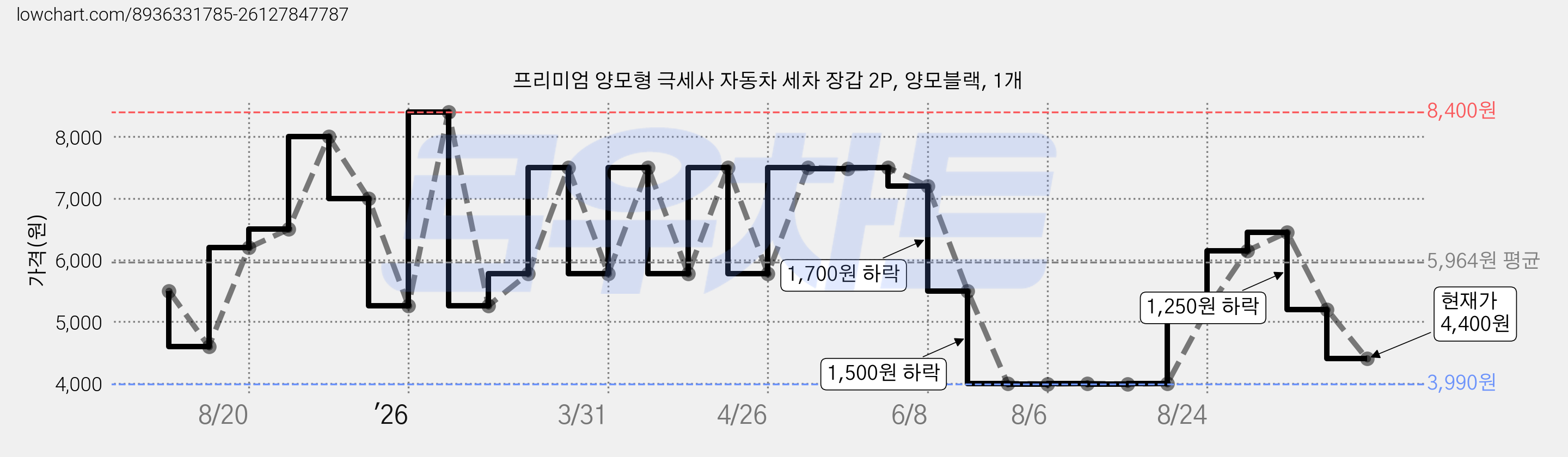 프리미엄 양모형 극세사 자동차 세차 장갑 2P, 양모블랙, 1개 가격 변동 차트, 현재가 4,400원, 관측 최저가 3,990원