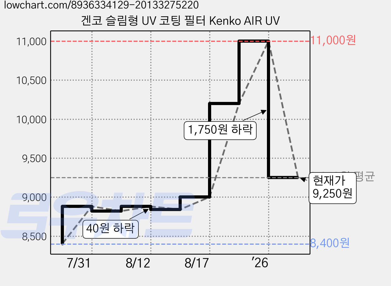 겐코 슬림형 UV 코팅 필터 Kenko AIR UV 가격 변동 차트, 현재가 9,250원, 관측 최저가 8,400원