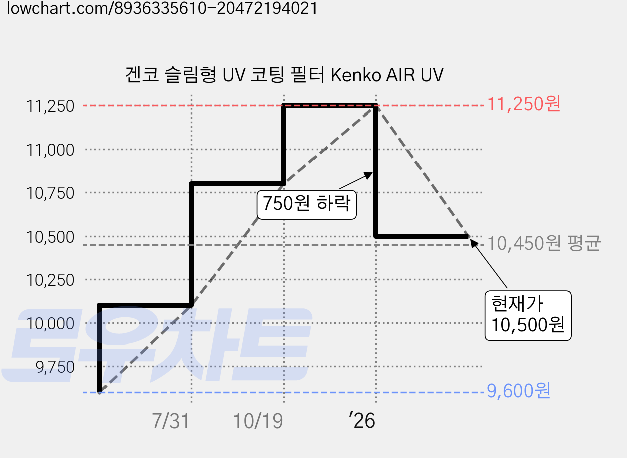 겐코 슬림형 UV 코팅 필터 Kenko AIR UV 가격 변동 차트, 현재가 10,500원, 관측 최저가 9,600원