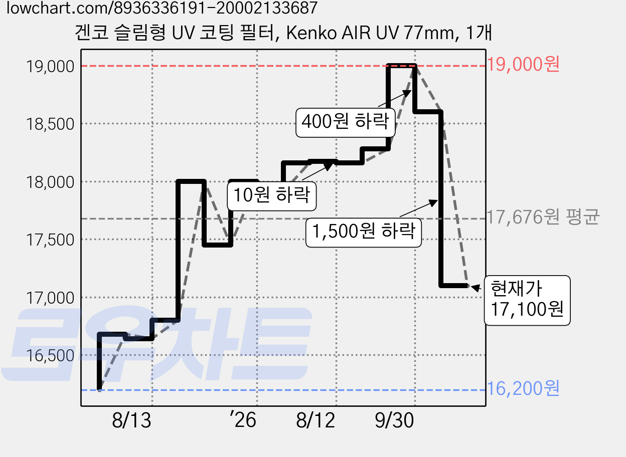 겐코 슬림형 UV 코팅 필터, Kenko AIR UV 77mm, 1개 가격 변동 차트, 현재가 17,100원, 관측 최저가 16,200원