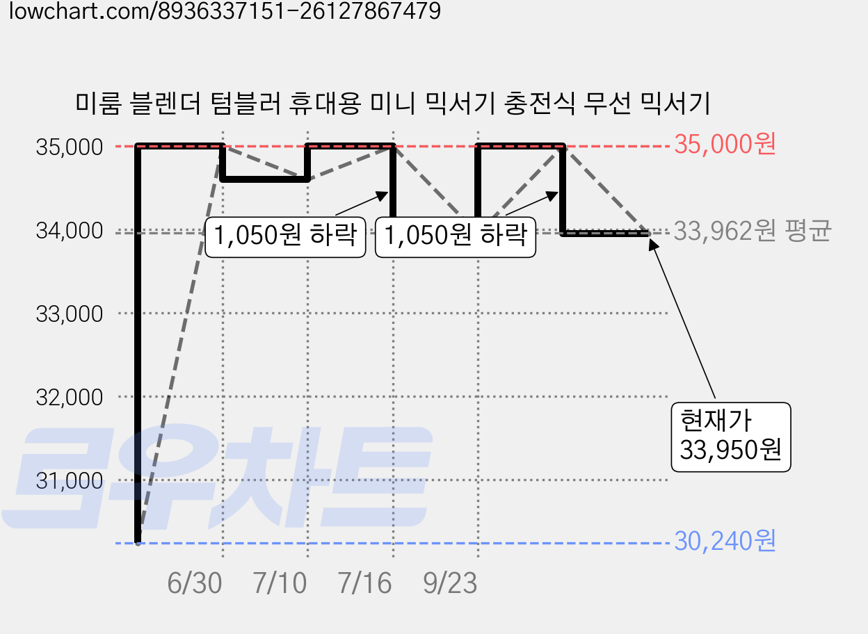 미룸 블렌더 텀블러 휴대용 미니 믹서기 충전식 무선 믹서기 가격 변동 차트, 현재가 33,950원, 관측 최저가 30,240원