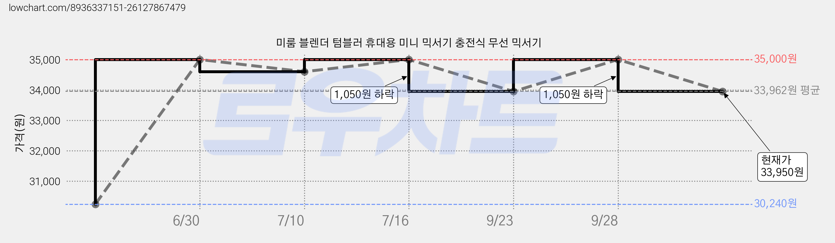 미룸 블렌더 텀블러 휴대용 미니 믹서기 충전식 무선 믹서기 가격 변동 차트, 현재가 33,950원, 관측 최저가 30,240원