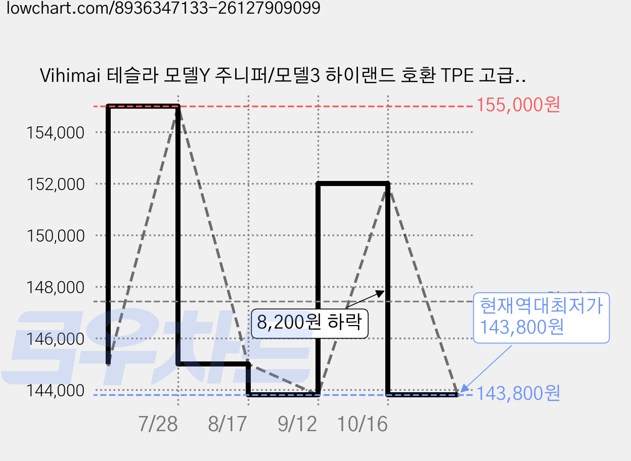Vihimai 테슬라 모델Y 주니퍼/모델3 하이랜드 호환 TPE 고급 발매트 알루미늄 페달 포함 트렁크매트 내마모성 담요 카매트 풀세트 악세사리, 발매트+트렁크매트 6종세트, 모델y 주니퍼/프리미엄, 2025-2026 가격 변동 차트, 현재가 143,800원, 역대최저가
