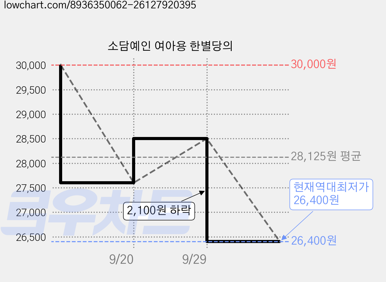 소담예인 여아용 한별당의 가격 변동 차트, 현재가 26,400원, 역대최저가