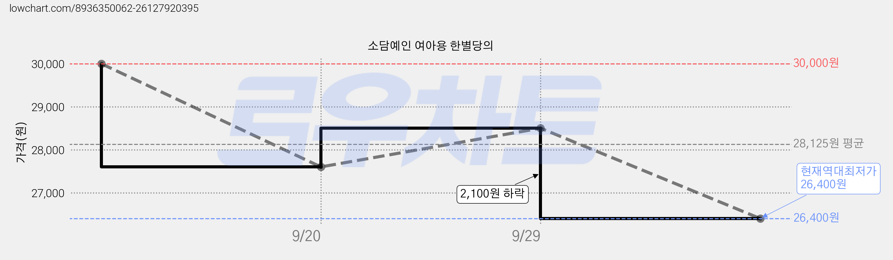 소담예인 여아용 한별당의 가격 변동 차트, 현재가 26,400원, 역대최저가
