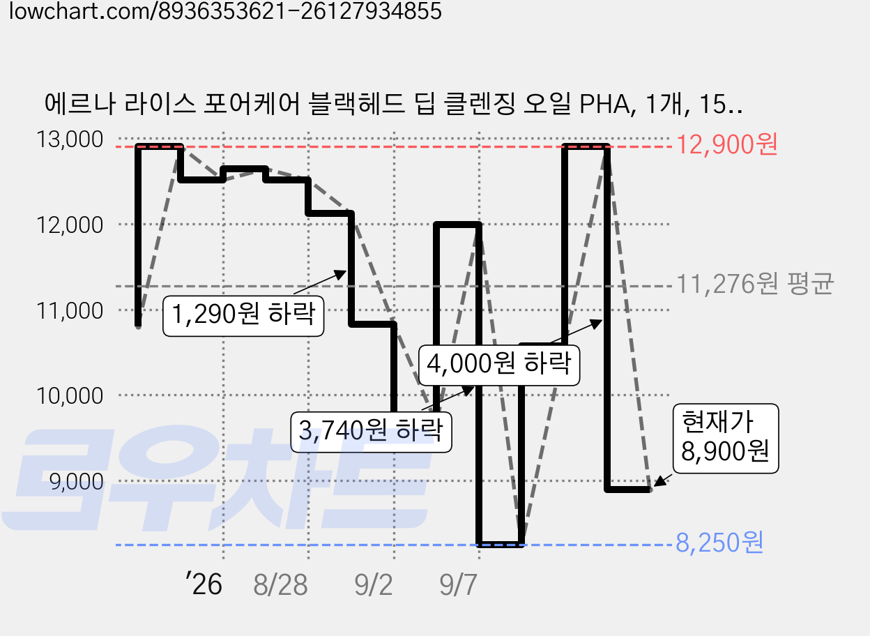 에르나 라이스 포어케어 블랙헤드 딥 클렌징 오일 PHA, 1개, 150ml 가격 변동 차트, 현재가 8,900원, 관측 최저가 8,250원