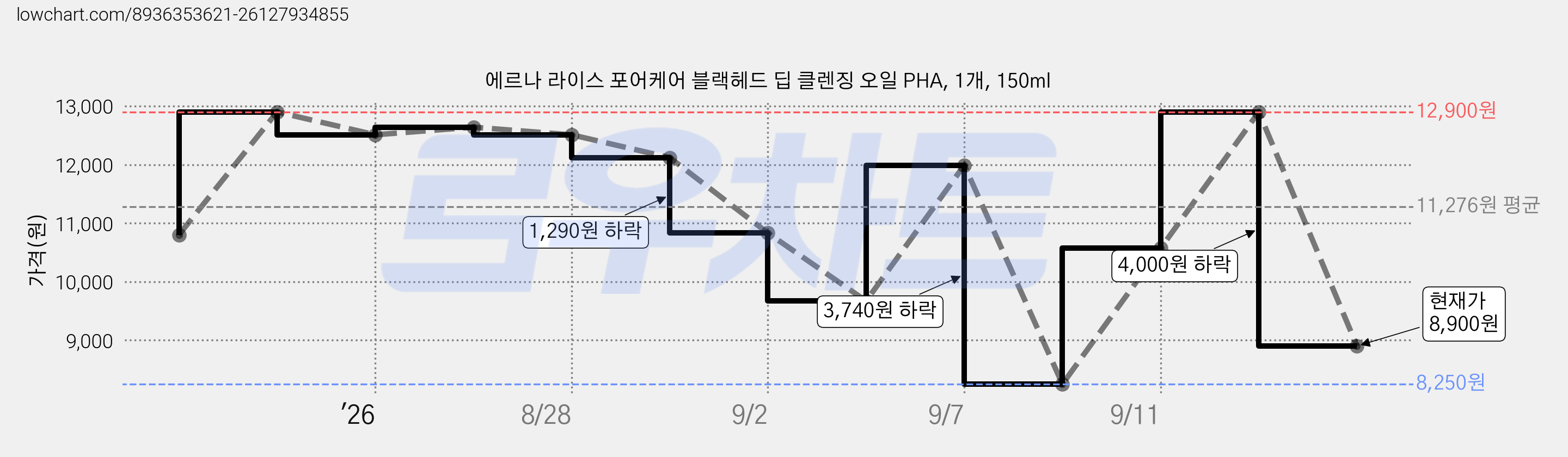 에르나 라이스 포어케어 블랙헤드 딥 클렌징 오일 PHA, 1개, 150ml 가격 변동 차트, 현재가 8,900원, 관측 최저가 8,250원