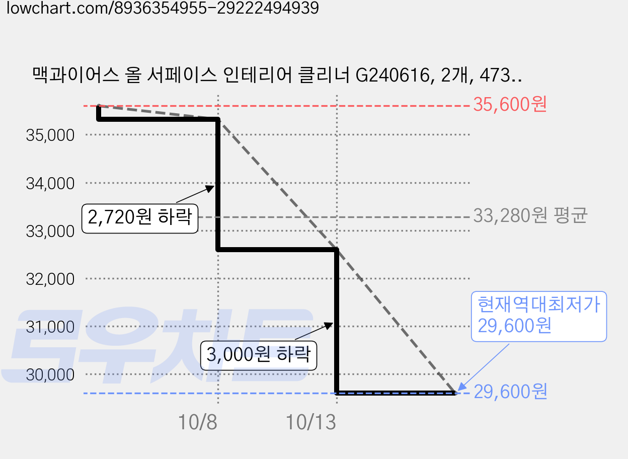 맥과이어스 올 서페이스 인테리어 클리너 G240616, 2개, 473ml 가격 변동 차트, 현재가 29,600원, 역대최저가