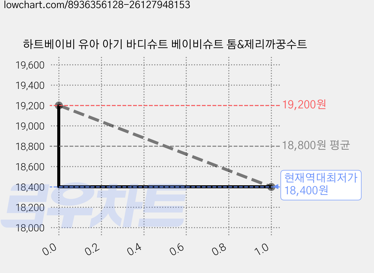 하트베이비 유아 아기 바디슈트 베이비슈트 톰&제리까꿍수트 가격 변동 차트, 현재가 18,400원, 역대최저가