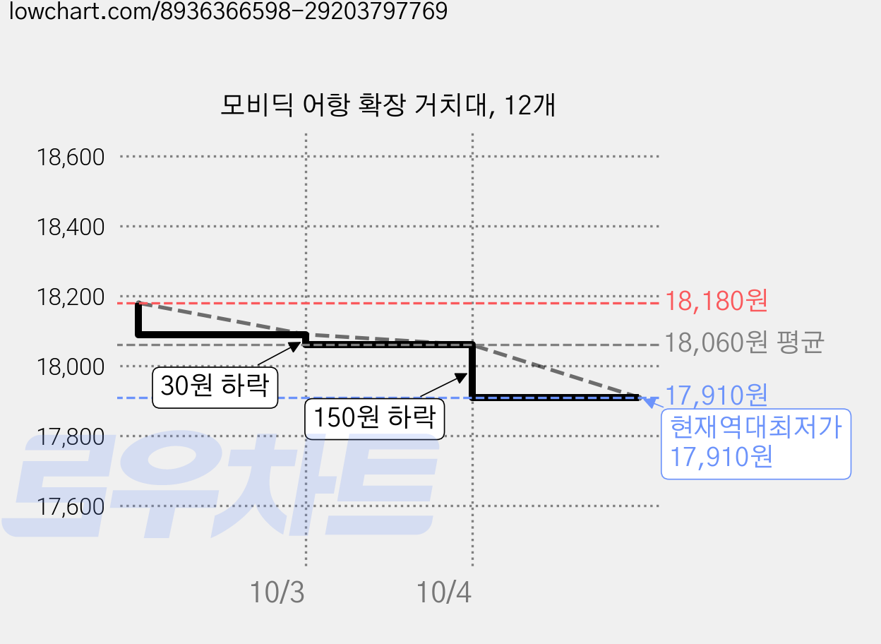 모비딕 어항 확장 거치대, 12개 가격 변동 차트, 현재가 17,910원, 역대최저가