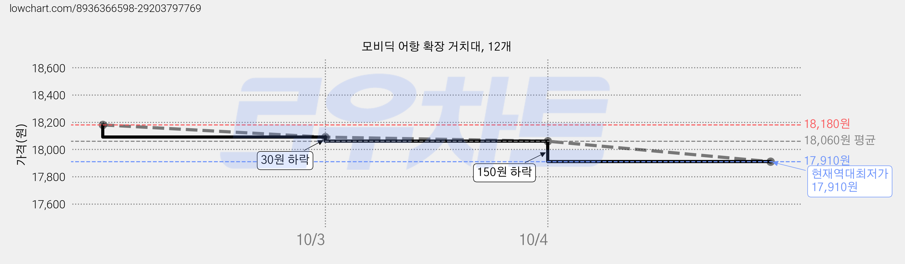 모비딕 어항 확장 거치대, 12개 가격 변동 차트, 현재가 17,910원, 역대최저가