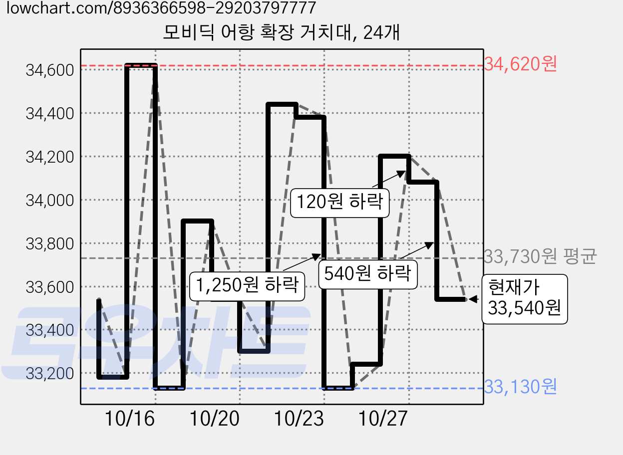 모비딕 어항 확장 거치대, 24개 가격 변동 차트, 현재가 33,540원, 관측 최저가 33,130원