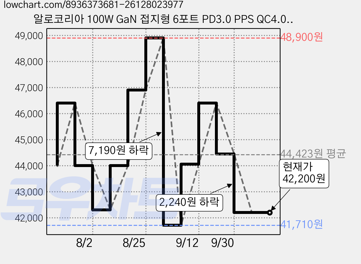 알로코리아 100W GaN 접지형 6포트 PD3.0 PPS QC4.0 C타입 초고속 멀티 충전기 UC6100GPD, 화이트, 1개 가격 변동 차트, 현재가 42,200원, 관측 최저가 41,710원