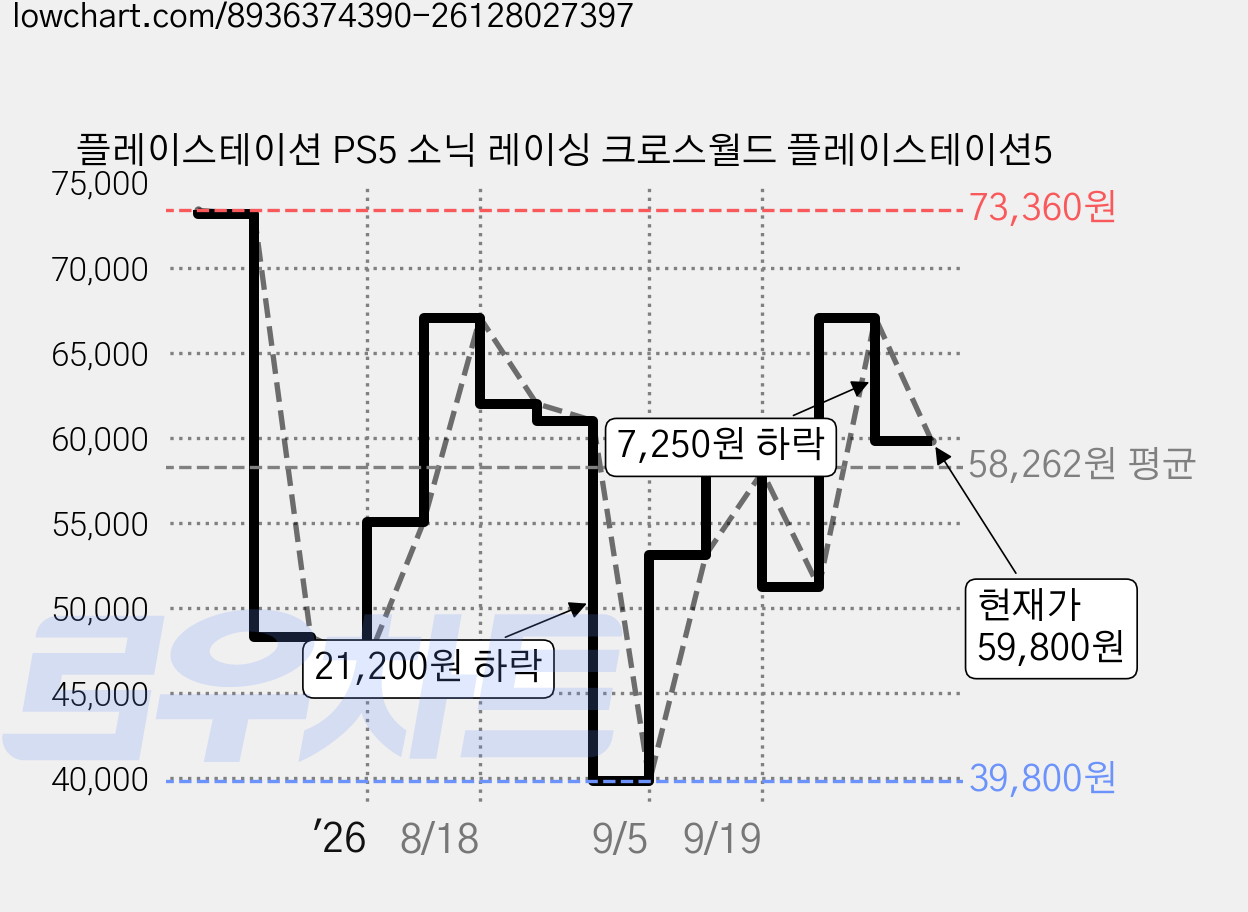 플레이스테이션 PS5 소닉 레이싱 크로스월드 플레이스테이션5 가격 변동 차트, 현재가 59,800원, 관측 최저가 39,800원