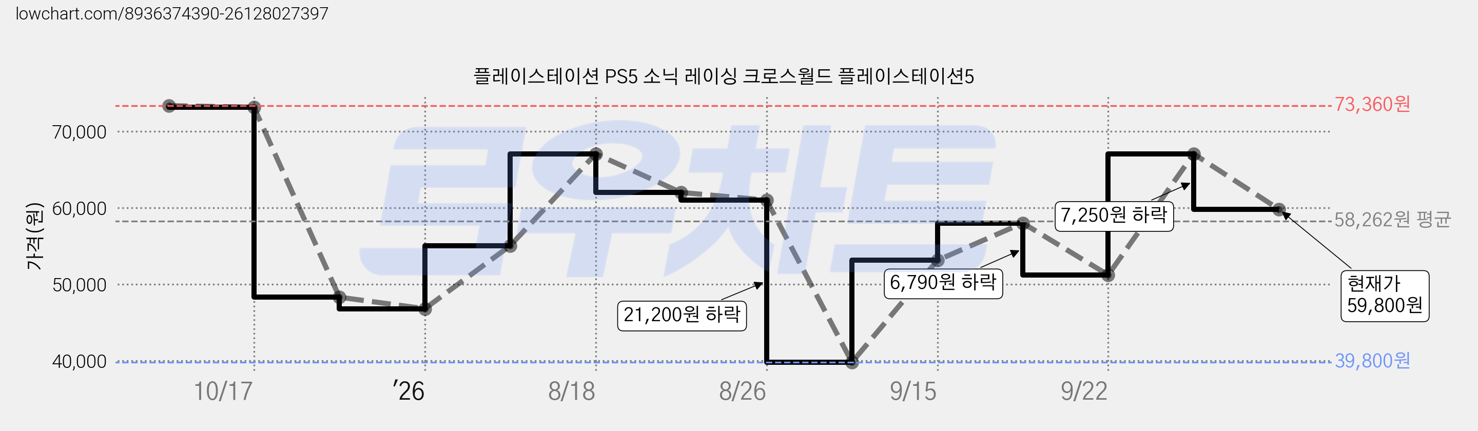 플레이스테이션 PS5 소닉 레이싱 크로스월드 플레이스테이션5 가격 변동 차트, 현재가 59,800원, 관측 최저가 39,800원