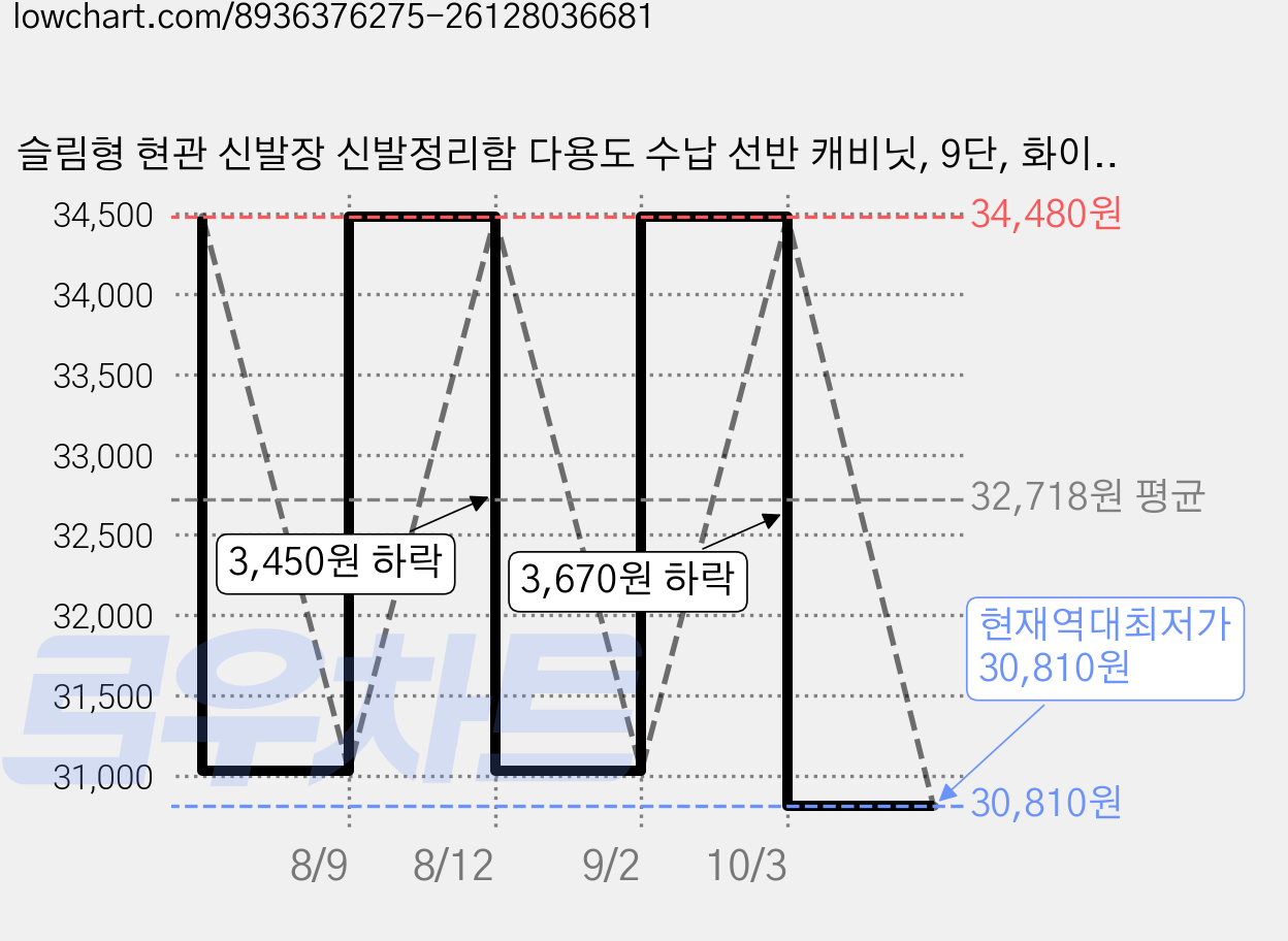 슬림형 현관 신발장 신발정리함 다용도 수납 선반 캐비닛, 9단, 화이트 가격 변동 차트, 현재가 30,810원, 역대최저가