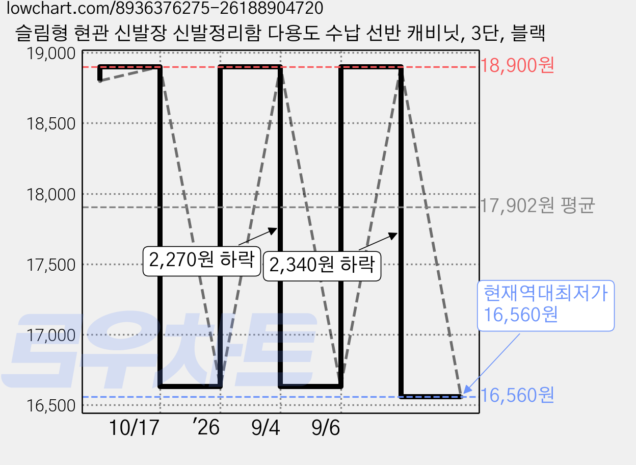 슬림형 현관 신발장 신발정리함 다용도 수납 선반 캐비닛, 3단, 블랙 가격 변동 차트, 현재가 16,560원, 역대최저가