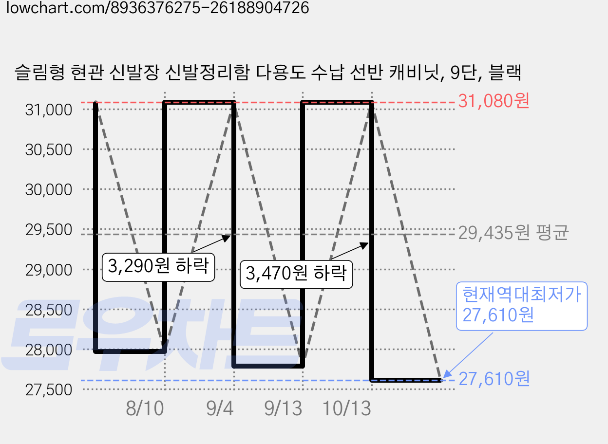 슬림형 현관 신발장 신발정리함 다용도 수납 선반 캐비닛, 9단, 블랙 가격 변동 차트, 현재가 27,610원, 역대최저가