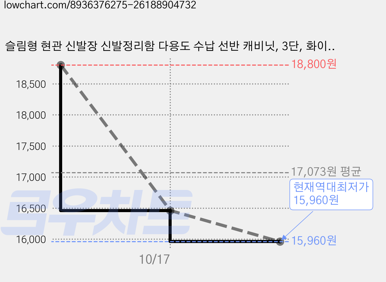 슬림형 현관 신발장 신발정리함 다용도 수납 선반 캐비닛, 3단, 화이트 가격 변동 차트, 현재가 15,960원, 역대최저가