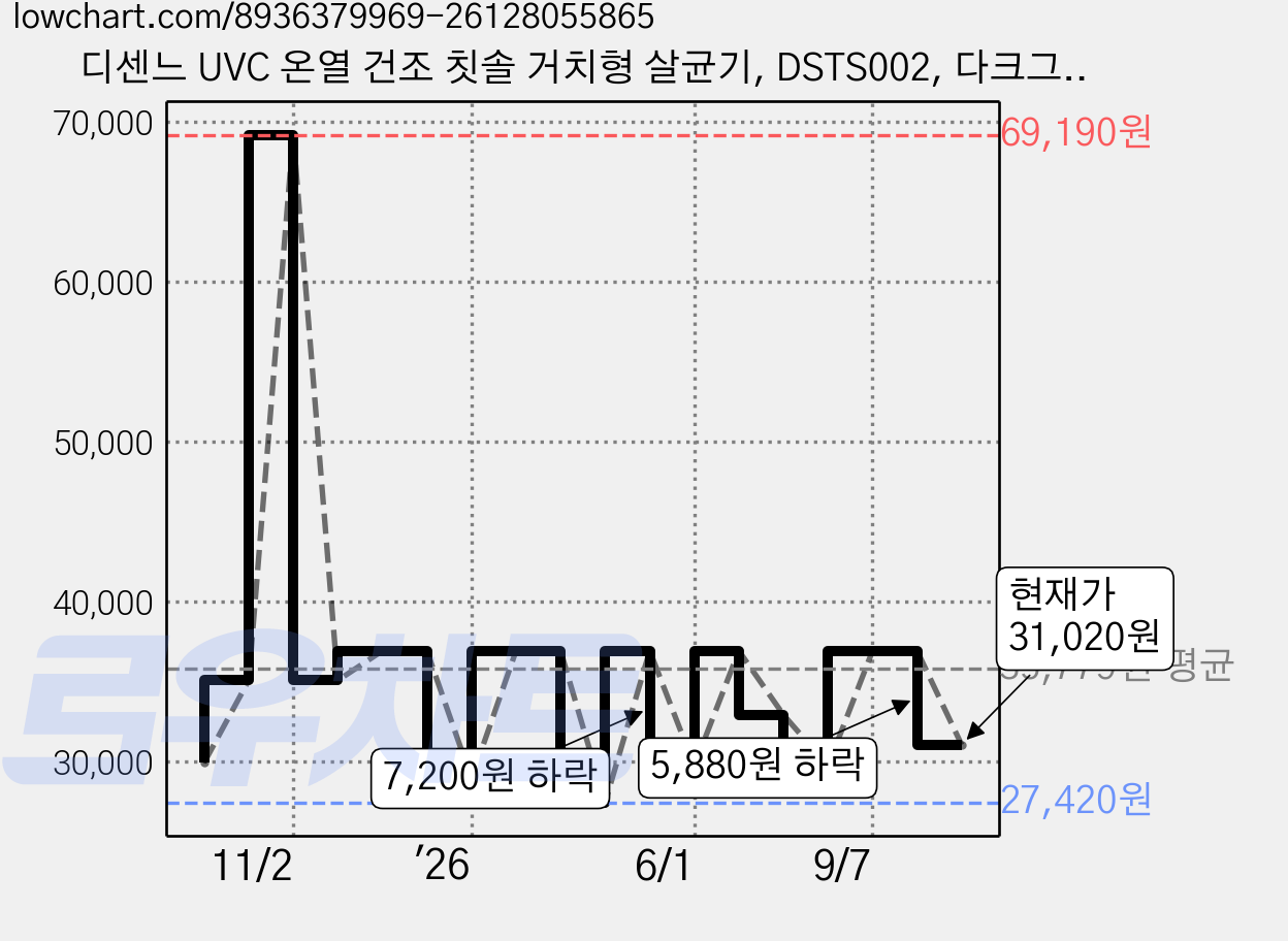 디센느 UVC 온열 건조 칫솔 거치형 살균기, DSTS002, 다크그레이 가격 변동 차트, 현재가 31,020원, 관측 최저가 27,420원