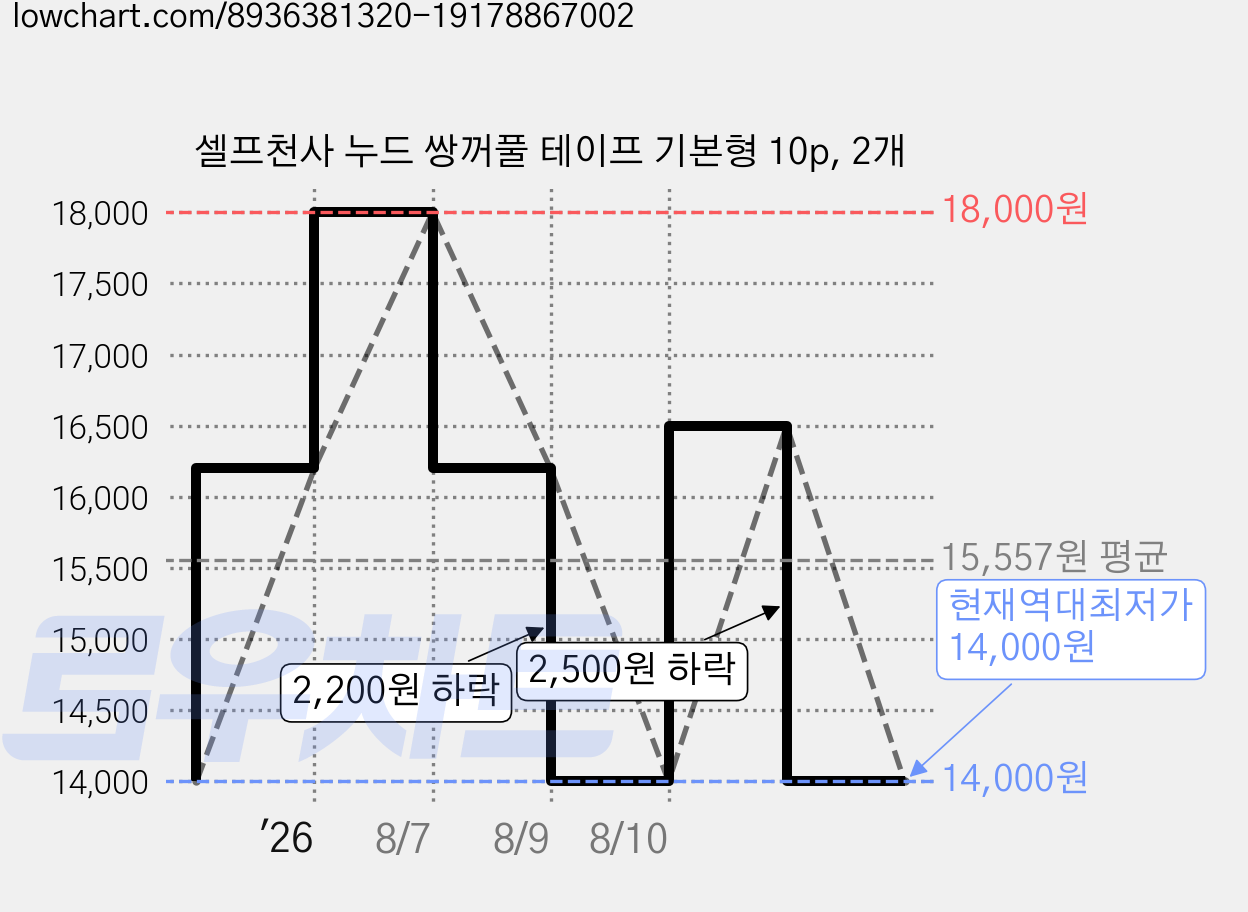 셀프천사 누드 쌍꺼풀 테이프 기본형 10p, 2개 가격 변동 차트, 현재가 14,000원, 역대최저가