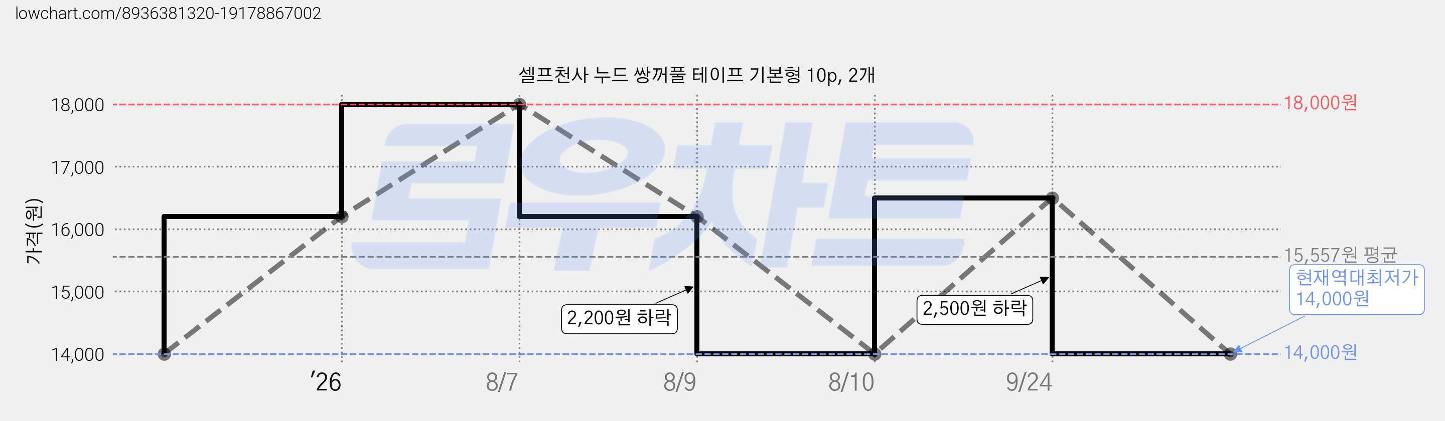 셀프천사 누드 쌍꺼풀 테이프 기본형 10p, 2개 가격 변동 차트, 현재가 14,000원, 역대최저가